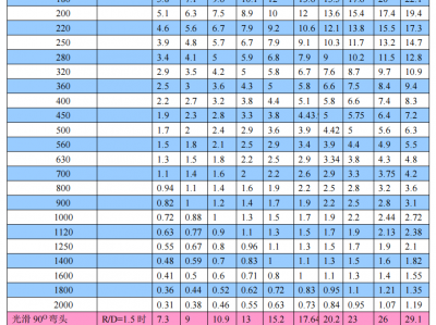 寶雞通風管道壓力損失表