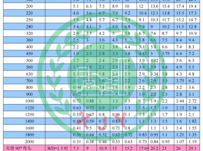 西寧通風(fēng)管道壓力損失表