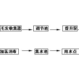 寶雞洗滌污水處理設備處理方法工藝